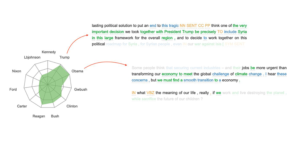 Figure 1 : Key-patterns in Macron’s speech attributed to the classes “Trump” and “Obama”.